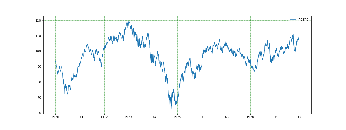SP500_1970_1980